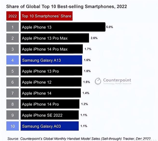 越西苹果维修分享:为什么iPhone14的销量不如iPhone13? 