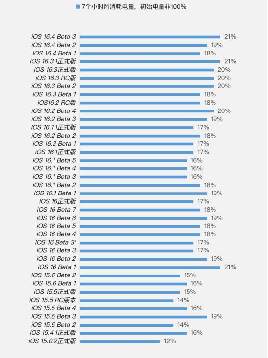 越西苹果手机维修分享iOS 16.4 Beta 3续航跑分等测试结果汇总 