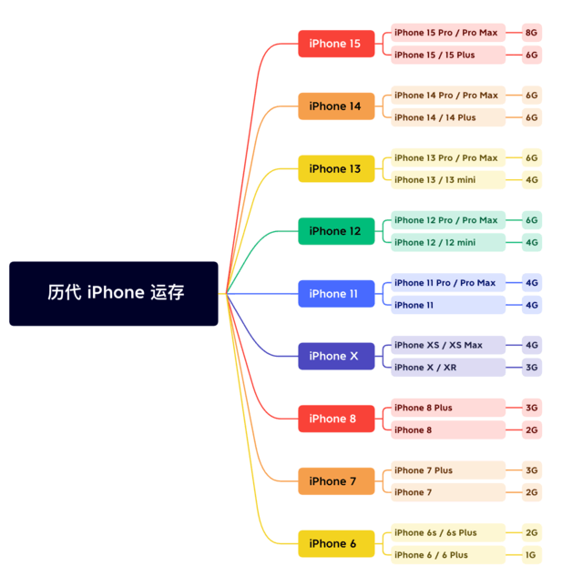 越西苹果维修网点分享苹果历代iPhone运存汇总 