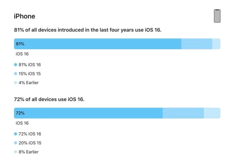 越西苹果手机维修分享iOS 16 / iPadOS 16 安装率 