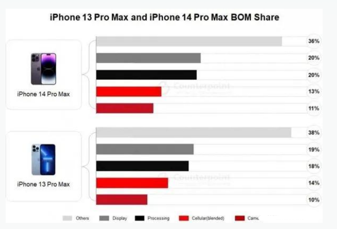 越西苹果手机维修分享iPhone 14 Pro的成本和利润 