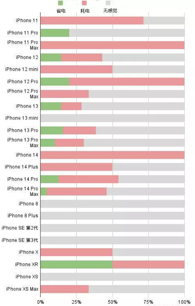 越西苹果手机维修分享iOS16.2太耗电怎么办？iOS16.2续航不好可以降级吗？ 