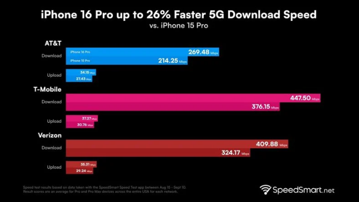 越西苹果手机维修分享iPhone 16 Pro 系列的 5G 速度 